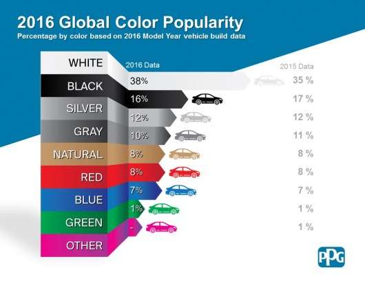 Найпопулярніший колір автомобілів в 2016 році у всьому світі