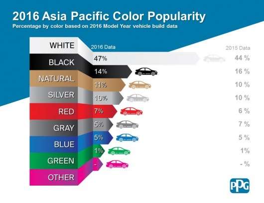 Найпопулярніший колір автомобілів в 2016 році у всьому світі