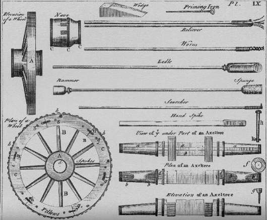 Історія колеса, від його винаходу до його майбутнього