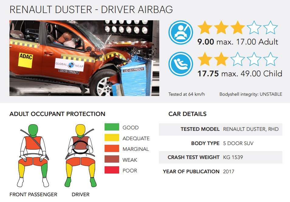 Renault Duster провалив краш-тест