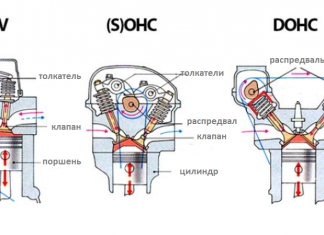 Распредвал: OHV, OHC, SOHC і DOHC в чому різниця