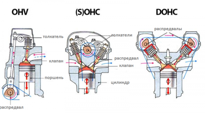 Распредвал: OHV, OHC, SOHC і DOHC в чому різниця