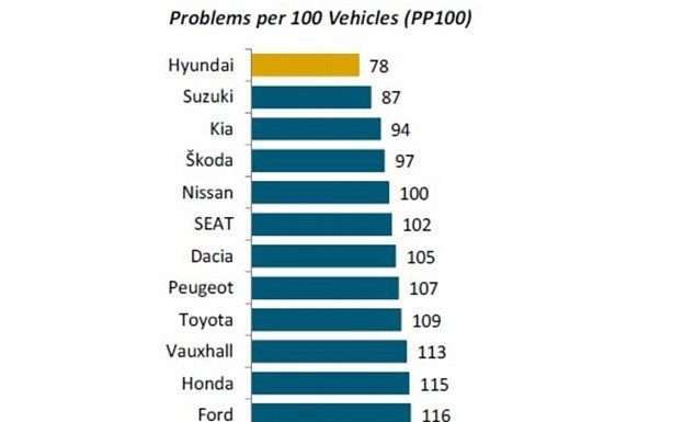 Рейтинг надійності автомобілів 2018, в Британії