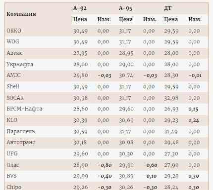 Українські азс знизили ціни на бензин, але підняли на дизпаливо